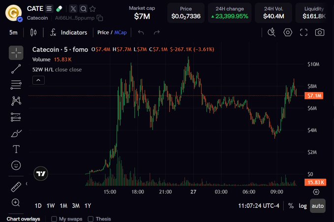 The image shows a TradingView chart for Catecoin (CATE) on Solana, displaying a market cap of $7M, a price of $0.027366, and a 24-hour change of +23,399.95%, with the chart showing a sharp pump to around $10M before settling back to the $7M range. This visually corresponds to the post's "Solana Version" reference, illustrating the dramatic but volatile price action the author is commenting on while criticizing the "Cate" spelling and overall narrative of the token.