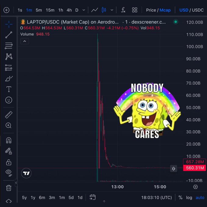 The image shows a TradingView chart of the $LAPTOP/USDC token on Aerodrome, displaying a dramatic 99.5% market cap crash from approximately $120B down to $560.31M, overlaid with a SpongeBob meme reading "NOBODY CARES" — humorously highlighting the absurd speed of the token's collapse and the community's indifferent reaction to the $110.4 billion being erased in hours.