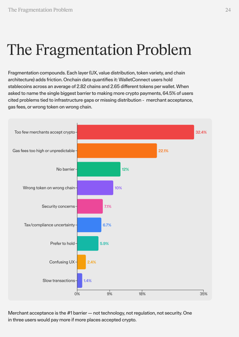 The image shows a bar graph with different colored bars representing various reasons why payment rails are failing, such as lack of security or insufficient technology. The bars show that there is a significant number of users who have experienced issues with these payment systems. The text in the image provides information about the report and its purpose, which is to analyze the problems faced by payment rails and suggest solutions for improvement.