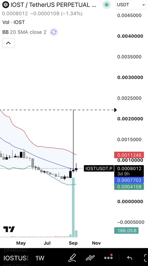 A TradingView candlestick chart for IOST/TetherUS PERPETUAL (IOSTUSDT.P) showing a current price of 0.0008012, down 1.34%, with Bollinger Bands and Bollinger Band Width indicator visible.