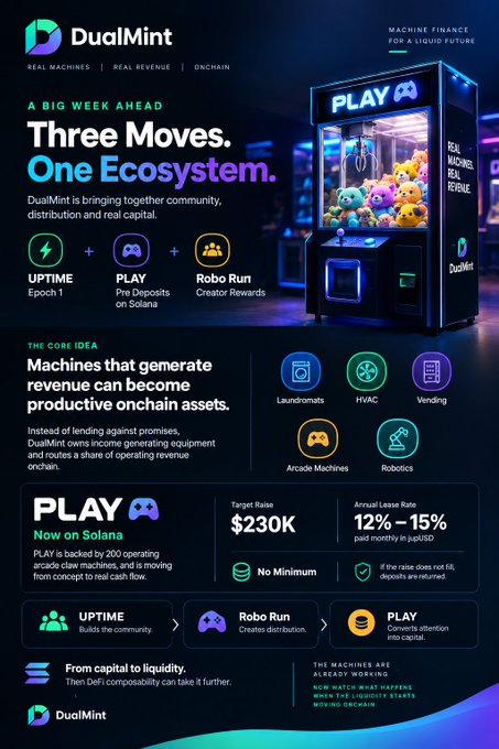 A promotional advertisement for DualMint, a Solana-based platform offering "A BIG WEEK AHEAD - Three Moves. One Ecosystem" featuring UPTIME, PLAY, and Robo Run, with PLAY backed on Solana targeting $230K with a 12%-15% annual lease rate.