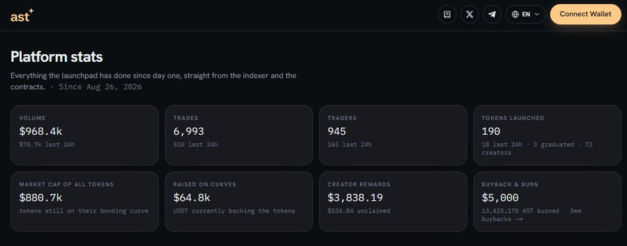The image shows the "Platform stats" dashboard for the @ast_dotfun launchpad on BNB, displaying metrics including $968.4k total volume, 6,993 trades, 945 traders, and 190 tokens launched since August 26, 2026, with $3,838.19 in creator rewards and $5,000 in buybacks/burns—visually corroborating the tweet's claims of ~190 launches, ~$967k volume, and ongoing $AST token burns on the Aster-backed platform.