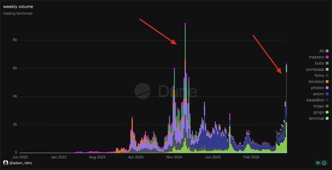 A bar chart titled 'weekly volume' for trading terminals by @adam_tehc, with red arrows pointing to two major volume peaks around late 2024 and mid 2026, with a legend listing platforms like maestro, pumpapp, bullx, photon, and axiom.