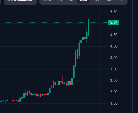A stock trading chart showing a candlestick pattern with prices ranging from about $1.50 to $5.50, with a current price indicator at 5.04.