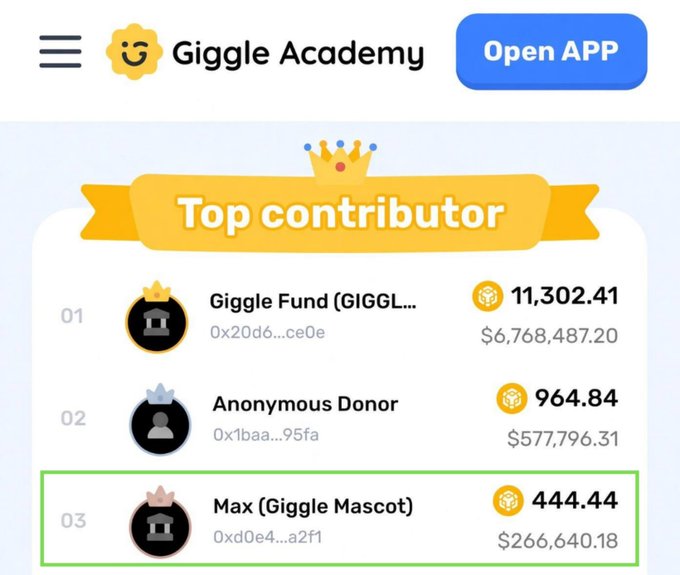 The image shows the Giggle Academy "Top Contributor" leaderboard, where "Max (Giggle Mascot)" (address 0xd0e4...a2f1) ranks #3 with a donation of 444.44 BNB ($266,640.18). This visually captures the milestone referenced in the post, where Max's donation total hit the symbolically meaningful number 444.44 BNB in just one week of supporting free education for children worldwide.