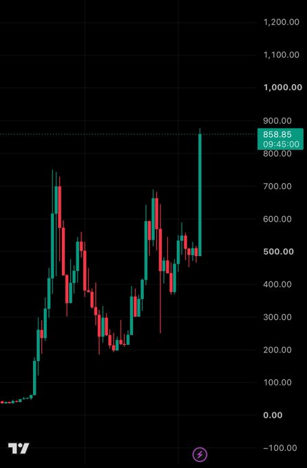 A candlestick chart shows Zcash (ZEC) reaching an all-time high (ATH) of $858.85 at 09:45, with the price surging sharply from around $500 to its peak, reflecting the celebratory moment highlighted in the post.