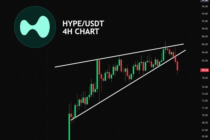A 4H candlestick chart of HYPE/USDT shows the price breaking down below a rising wedge/triangle pattern, with the current price at 79.76, supporting the bearish outlook.