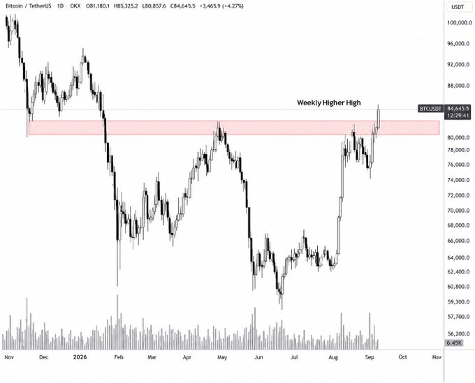 A Bitcoin/TetherUS daily candlestick chart shows BTCUSDT at 84,645.5 with a 4.27% gain, featuring a highlighted 'Weekly Higher High' zone around the 80,000-85,000 USDT resistance area.