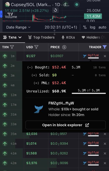 A trading dashboard displays transactions for the $SOL/$CUPSEY token, highlighting a wallet "HgffyW" (FMZgtH...ffyW) that purchased $52.4K worth of $CUPSEY across 18 transactions in the past hour with zero sales, yielding a $52.4K realized PNL and $60.9K unrealized gains.
