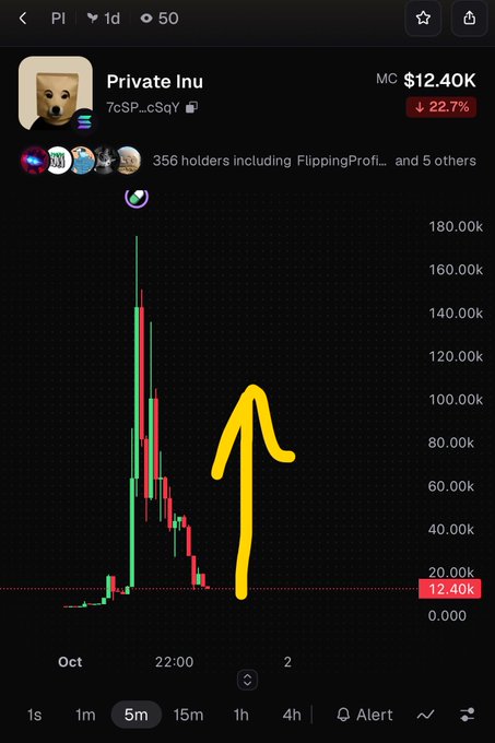 A mobile trading chart for 'Private Inu' showing a significant price drop of 22.7% with a current market cap of $12.40K, marked with a yellow hand-drawn upward arrow.