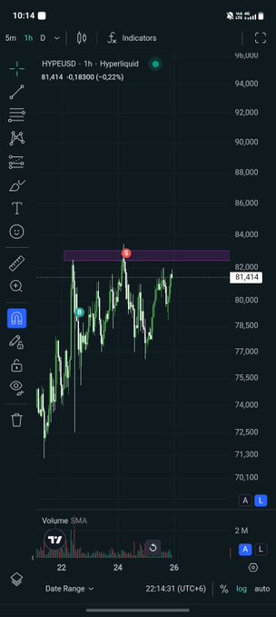 A trading chart displays the price of HYPE/USD on Hyperliquid at 81.414, showing a 0.22% decrease over a 1-hour timeframe.