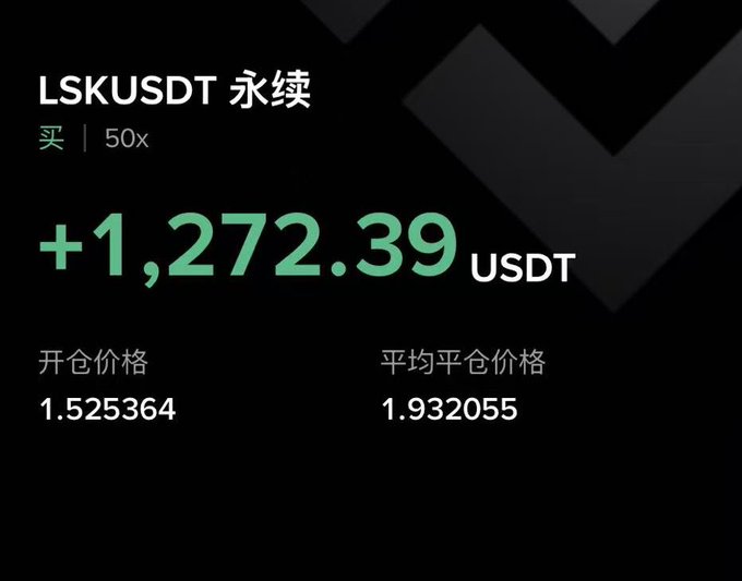 A trading interface showing LSKUSDT perpetual contract with a profit of +1,272.39 USDT, opened price 1.525364, average close price 1.932055, 50x leverage on a buy position.