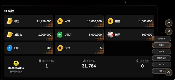 A rewards pool dashboard in Chinese showing balances including 11,750,000 积分 (points), 10,000,000 WXT, 1,000,000 赠金 (bonus), 1,000,000 USDT, 500 ETH, and 5 BTC, with a user holding 1 ticket ranked 31,784.
