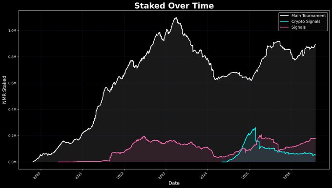 A line chart titled 'Staked Over Time' showing three trends from 2020 to 2026: 'Main Tournament' (white line peaking above 1.0M), 'Crypto Signals' (teal), and 'Signals' (pink/magenta), with MIR Staked on the y-axis.