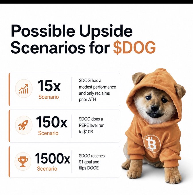 The image shows a small brown dog wearing an orange hoodie, sitting next to a white background with some text about possible scenarios for $DOG's future value. The text suggests that if the current market conditions were to change, the value of $DOG could increase by 15x or decrease by 15x, depending on the outcome of the crypto bull run and the performance of the $DOG Army in the market.
