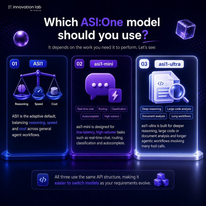 An infographic from Fetch.ai's innovation lab titled 'Which ASI:One model should you use?' comparing three models: asi1 (adaptive default for reasoning, speed, and cost), asi1-mini (for low-latency tasks like real-time chat and routing), and asi1-ultra (built for deeper reasoning, large code/document analysis, and longer agentic workflows).