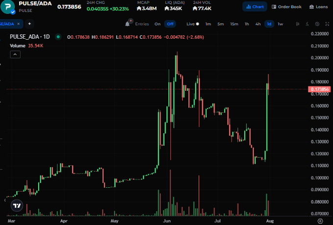 A 1-day candlestick chart of PULSE/ADA shows a dramatic single-day surge, with the price highlighted at 0.173856 (+30.23%), reaching toward a recent peak near 0.20 on the y-axis, directly visualizing the 45% pump referenced in the post. Volume bars spike notably on the breakout day, confirming strong buying pressure on the Cardano-based token.
