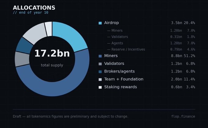 A donut chart titled 'ALLOCATIONS // end of year 10' showing a 17.2bn total supply breakdown for flop.finance, with the largest portion (51.2%) going to Miners.