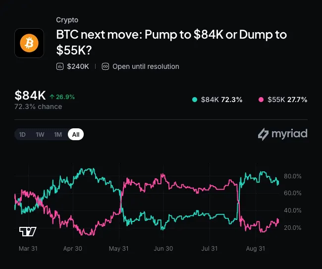 A prediction market on Myriad titled "BTC next move: Pump to $84K or Dump to $55K?" shows traders are betting 72.3% on a pump to $84K (up 26.9%) versus 27.7% on a dump to $55K, with a $240K total pool open until resolution. The image contrasts sharply with the post's story of a high-stakes $100M BTC short opened ahead of FOMC, highlighting the disconnect between public sentiment favoring bullish upside and the bold contrarian bet on a crash.