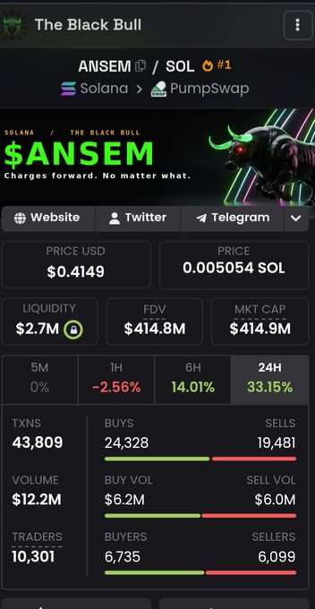 A crypto tracking page showing ANSEM on Solana via PumpSwap at $0.4149 (0.005054 SOL), with $414.8M FDV, 33.15% 24H gain, and 43,809 transactions.