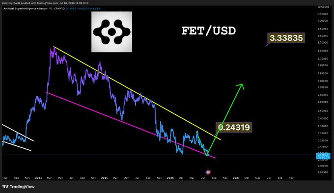 A TradingView chart of FET/USD displays a long-term descending channel since 2021, with the price currently at $0.24319 near key support, aligning with the post's bullish "bidding big here on $FET at support" sentiment as the chart suggests a potential breakout toward higher levels.