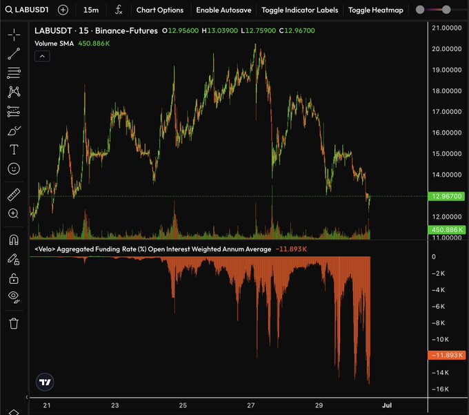 A TradingView chart of LABUSDT perpetual futures on Binance shows the price declining from a high near $20 down to $12.967, accompanied by an Aggregated Funding Rate that has plunged deeply negative to -11.893K. The deeply negative funding rate supports the post's suggestion to potentially long LAB on perps and collect funding payments, while the sharp price drop illustrates the rug-pull risk they warn about ahead of token unlocks.