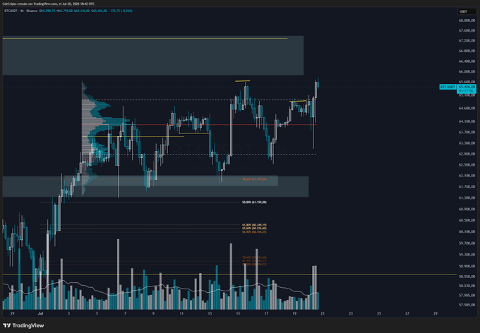 A TradingView chart of BTC/USDT on Binance shows Bitcoin breaking out of a 15-day consolidation range around $66k–$67k, with visible volume profile, volume bars, and liquidity levels ($45,888, $45,476, $44,335) supporting the described breakout above the upper range boundary.
