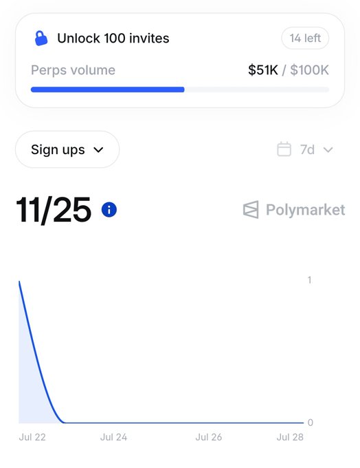 A referral dashboard showing 14 of 100 invite spots remaining for Polymarket perps, with $51K of $100K perps volume completed (51% progress bar) and 11/25 sign-ups over the last 7 days. The chart displays a sharp spike in sign-ups around July 22 that quickly tapered off, visually supporting the claim that only 14 referral spots are left to reach 100.