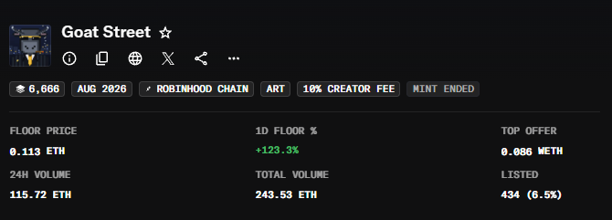 Screenshot of the "Goat Street" NFT collection stats page showing a floor price of 0.113 ETH (~$280), with 6,666 supply on Robinhood Chain and a 1D floor increase of +123.3%, supporting the post's claim of its current floor value and notable price surge.