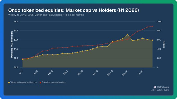 Chart titled "Ondo tokenized equities: Market cap vs Holders (H1 2026)" from @thetiaearth, dated July 5, 2026, showing market cap ~3.5x and holders ~4.8x growth in six months.