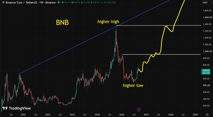 A financial candlestick chart from TradingView showing 'Binance Coin / TetherUS' with annotations for 'BNB', 'higher high', and 'higher low', featuring blue trendlines.