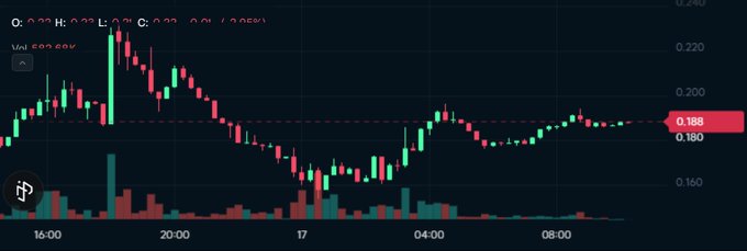 A cryptocurrency trading chart showing candlestick price action with values around 0.188, displaying volume bars and time markers across 16:00, 20:00, 17, 04:00, and 08:00.