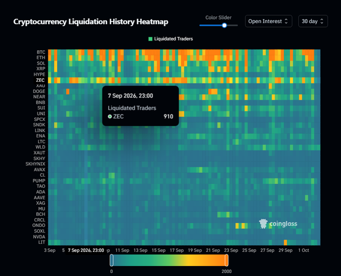 A "Cryptocurrency Liquidation History Heatmap" from Coinglass displaying various cryptocurrency tickers (BTC, ETH, SOL, XRP, etc.) with a tooltip showing "7 Sep 2026, 23:00 Liquidated Traders ZEC 910".