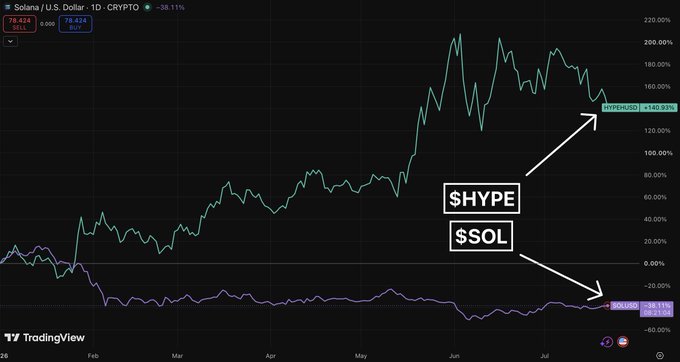 A TradingView chart comparing the year-to-date performance of Hyperliquid ($HYPE) and Solana ($SOL), showing $HYPE up roughly 140% while $SOL is down about 38.1%, visually illustrating the post's point that Hyperliquid is emerging as a serious competitor to Solana—having briefly out-earned it in weekly fees and surpassed it in fully diluted value in May.