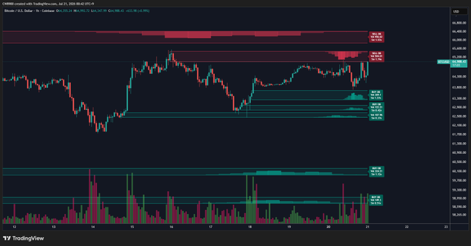The image shows a Bitcoin (BTC/USD) candlestick chart on TradingView with technical analysis indicators and volume histogram below, highlighting significant resistance levels near the $66,300–$66,400 zone that correspond to the sell walls mentioned in the post.