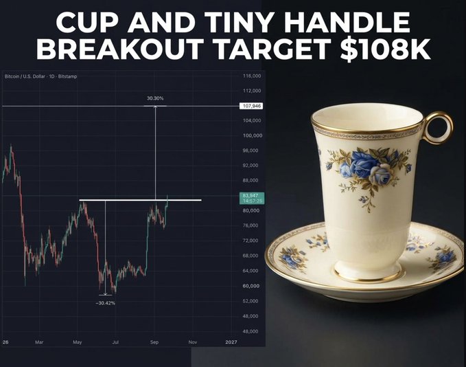A Bitcoin/U.S. Dollar (Bitstamp) chart showing a 'CUP AND TINY HANDLE BREAKOUT TARGET $108K' analysis, alongside a decorative floral teacup and saucer.