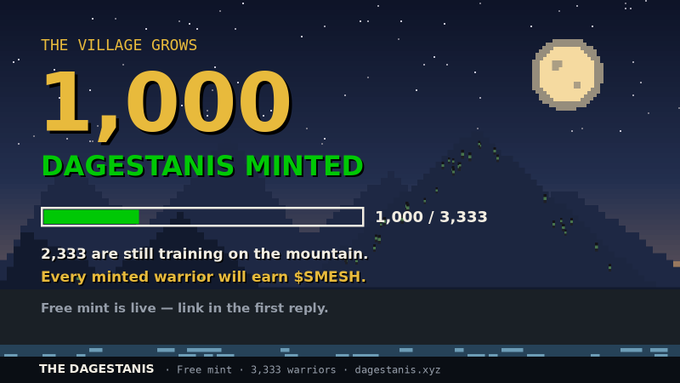 A pixel-art style progress graphic for "The Dagestanis" NFT mint shows **1,000 / 3,333** warriors minted (about 30% complete), with the village growing against a night sky featuring a moon and mountains. The image illustrates the post's announcement that 1,000 Dagestanis have been minted while 2,333 remain, promoting the free mint at dagestanis.xyz where early minters earn $MESH.