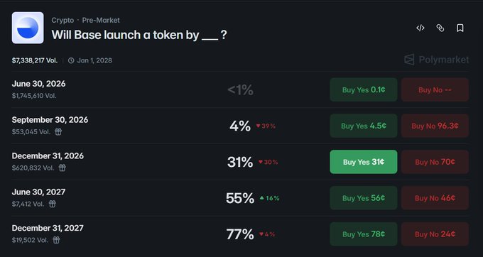 The image shows a Polymarket prediction market titled "Will Base launch a token by ___?" with the December 31, 2026 outcome at 31% (down 30%) and a trading volume of $620,832, reflecting the post's point that traders see low odds of a $BASE token launching by year-end 2026.