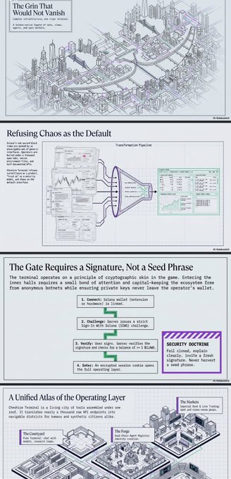 An infographic document with the title 'The Grin That Would Not Vanish,' featuring technical diagrams and sections like 'Refusing Chaos as the Default' and 'The Gate Requires a Signature, Not a Seed Phrase.'