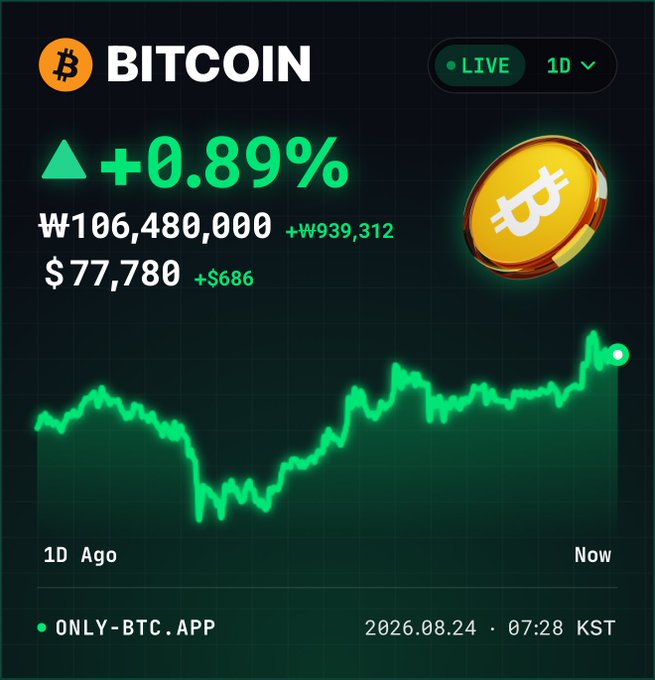 A live Bitcoin price chart shows BTC trading at ₩106,480,000 ($77,780), up +0.89% (+₩939,312 / +$686) over the past day. The image illustrates the post's message about keeping Bitcoin investments private at work—displaying the kind of gains one might not want to brag about, with the 1D chart tracing a recovery from a dip to a recent high.