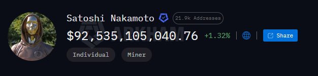A crypto portfolio display showing the Satoshi Nakamoto wallet with a balance of $92,535,105,040.76, +1.32%, tagged as Individual and Miner with 21.9k addresses.