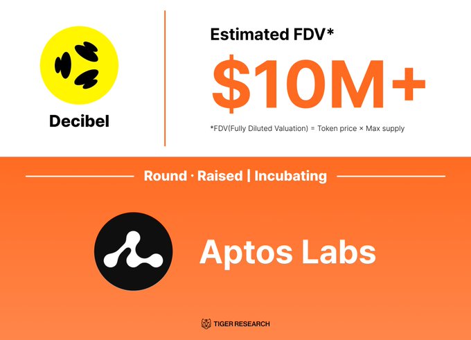 A promotional graphic from Tiger Research showing 'Decibel' with an estimated FDV of $10M+ and noting it is in Round-Raised/Incubating status by Aptos Labs.