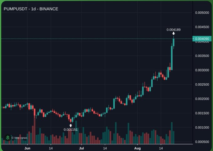 A candlestick chart titled 'PUMPUSDT - 1d - BINANCE' showing a cryptocurrency's price rising from a low of 0.001151 in July to a high of 0.004189 in late August, with the current price marked at 0.004090.