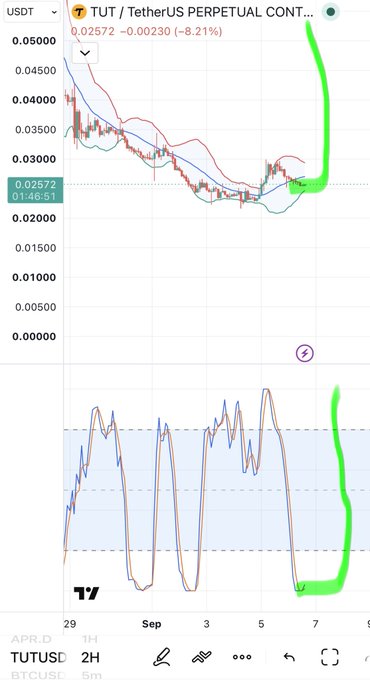 Trading chart of TUT/USDT Perpetual Contract showing a price of 0.02572 (-8.21%), with green annotations highlighting price action and an oscillator indicator showing oversold conditions.