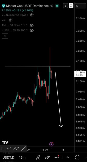 A TradingView chart showing USDT.D (Market Cap USDT Dominance) at 7.135% with a +2.76% gain, featuring a candlestick pattern that wicked sharply up to the 7.135% resistance level before pulling back, marked by a downward arrow indicating expected further decline.