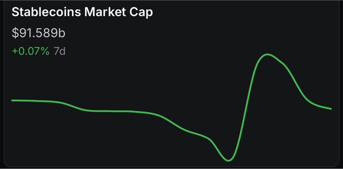 A chart titled 'Stablecoins Market Cap' showing a value of $91.589b with a +0.07% change over 7 days, displaying a green line graph with a recent spike.