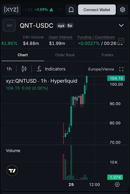 The image shows a stock trading dashboard for QNT Pre-IPO, which displays information about the current price of QNT shares, as well as details about funding, progress toward closing, and potential gains or losses. The graph on the screen illustrates the daily fluctuations in QNT's value over time. 

There is also text provided within the image that further elaborates on the data displayed. This information might include a quote from @tradexyz discussing the historical performance of Pre-IPO shares, and details about how HyperliquidX can help users navigate the complex world of stock trading.