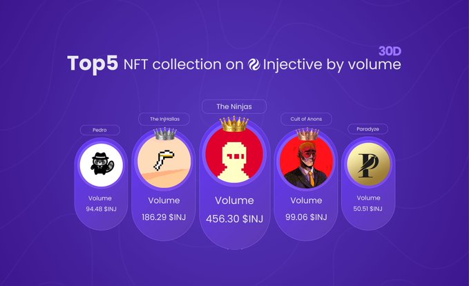 The main focus of the image is a screen showing a list of five different NFT collectors by trading volume, with names provided below each collector name for clarity. The text "Top 5 NFT Collections" indicates that this is likely an article discussing the top NFT collections based on their trading volumes. The image also includes some numbers and symbols related to the trading volume as well as a graphic of an injective symbol, possibly representing the trading network or cryptocurrency platform used by collectors.
