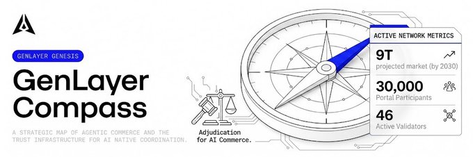 A graphic titled 'GenLayer Compass' describing it as a strategic map of agentic commerce and trust infrastructure for AI native coordination, noting a projected market of $9T, 30,000 portal participants, and 46 active validators.