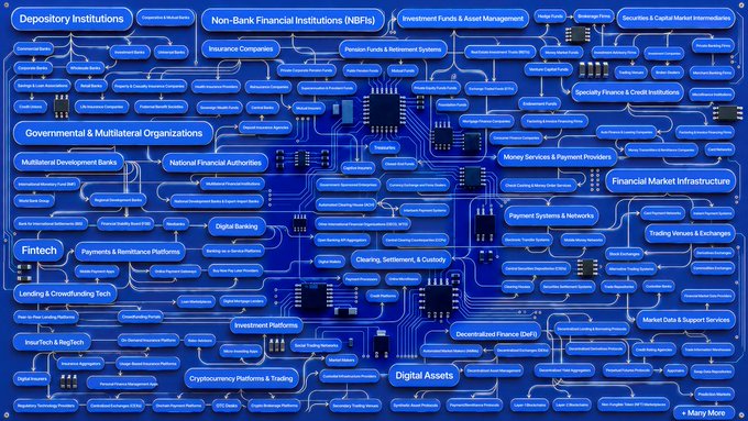 A detailed "map of the financial system" diagram categorizing entities across the financial ecosystem, including Depository Institutions, Non-Bank Financial Institutions, Governmental & Multilateral Organizations, Fintech, Digital Banking, Digital Assets, and Cryptocurrency Platforms & Trading. The image highlights the vast interconnected landscape of finance, with a "+ Many More" label suggesting untapped sectors—likely implying that Chainlink ($LINK), positioned within the blockchain/crypto infrastructure, will penetrate and connect all these financial domains as the "next sleeping giant."
